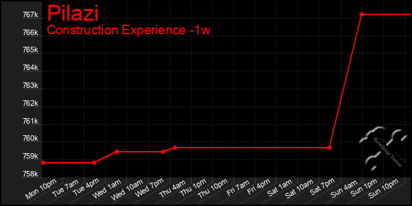 Last 7 Days Graph of Pilazi