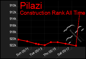 Total Graph of Pilazi