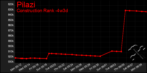 Last 31 Days Graph of Pilazi