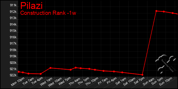 Last 7 Days Graph of Pilazi