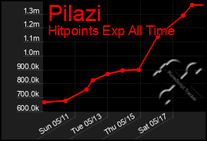Total Graph of Pilazi