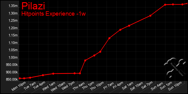 Last 7 Days Graph of Pilazi