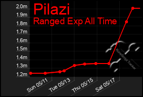 Total Graph of Pilazi