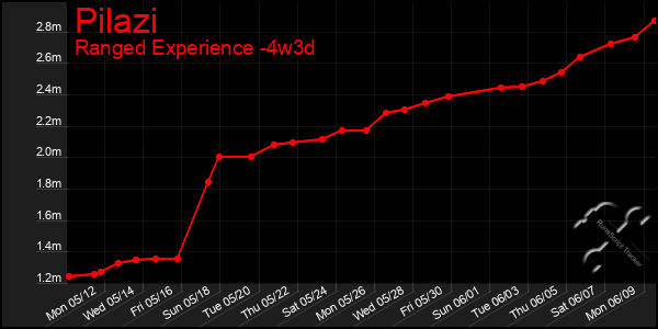 Last 31 Days Graph of Pilazi