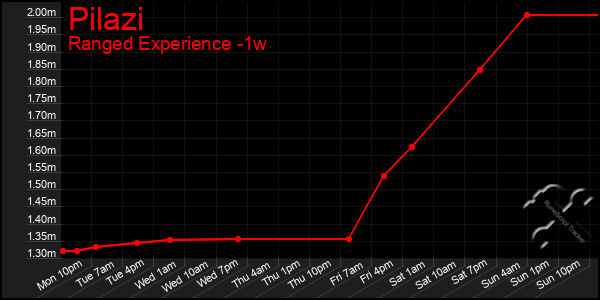 Last 7 Days Graph of Pilazi