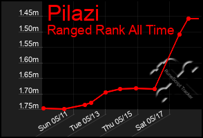 Total Graph of Pilazi
