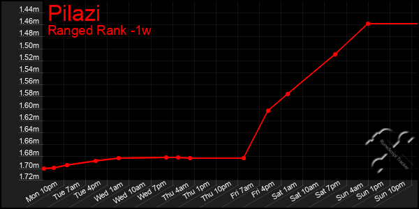 Last 7 Days Graph of Pilazi