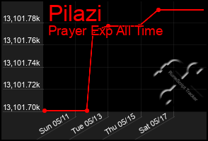 Total Graph of Pilazi