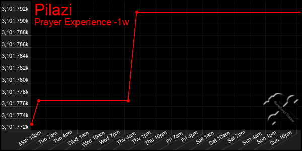 Last 7 Days Graph of Pilazi