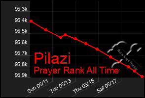 Total Graph of Pilazi