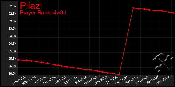 Last 31 Days Graph of Pilazi