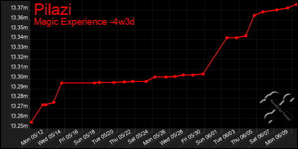 Last 31 Days Graph of Pilazi