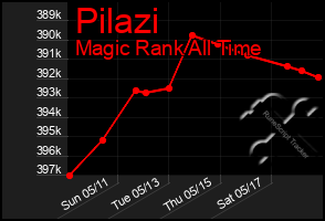 Total Graph of Pilazi