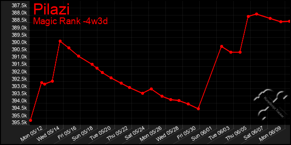 Last 31 Days Graph of Pilazi