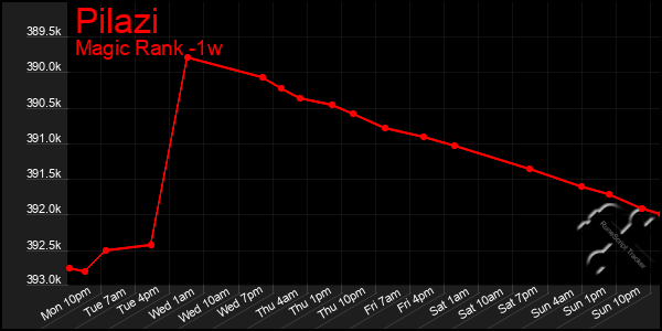 Last 7 Days Graph of Pilazi