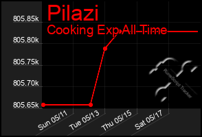Total Graph of Pilazi