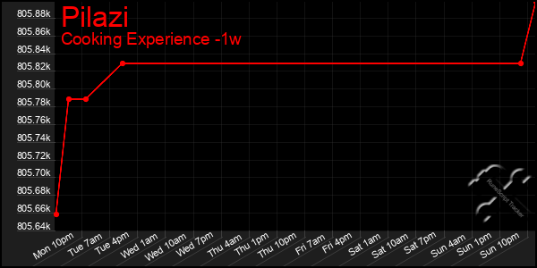 Last 7 Days Graph of Pilazi