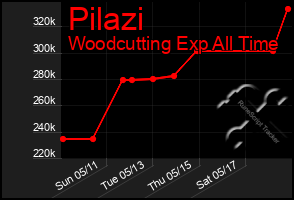 Total Graph of Pilazi