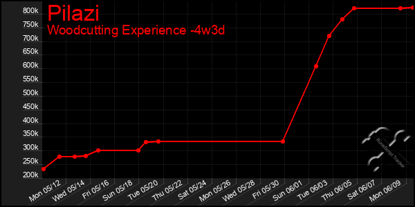Last 31 Days Graph of Pilazi