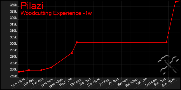 Last 7 Days Graph of Pilazi