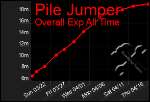 Total Graph of Pile Jumper