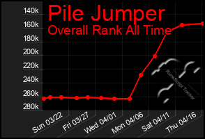 Total Graph of Pile Jumper