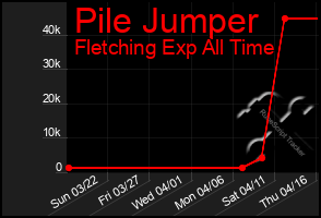 Total Graph of Pile Jumper