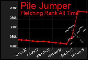 Total Graph of Pile Jumper