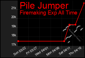 Total Graph of Pile Jumper