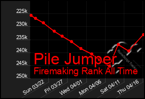 Total Graph of Pile Jumper