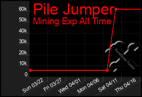 Total Graph of Pile Jumper