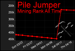 Total Graph of Pile Jumper