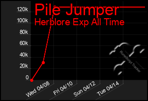 Total Graph of Pile Jumper