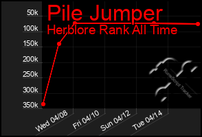 Total Graph of Pile Jumper