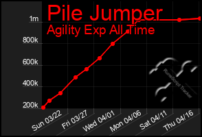 Total Graph of Pile Jumper