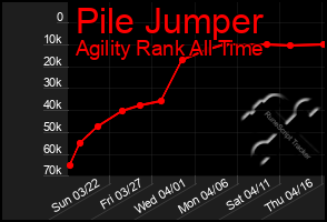 Total Graph of Pile Jumper