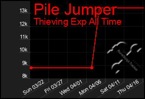 Total Graph of Pile Jumper