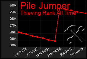 Total Graph of Pile Jumper