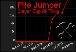 Total Graph of Pile Jumper