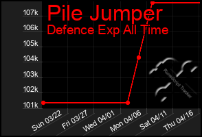 Total Graph of Pile Jumper