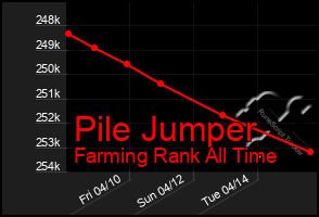 Total Graph of Pile Jumper