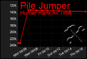 Total Graph of Pile Jumper