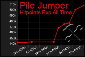 Total Graph of Pile Jumper