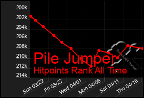 Total Graph of Pile Jumper