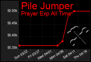 Total Graph of Pile Jumper