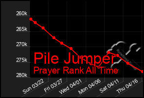 Total Graph of Pile Jumper