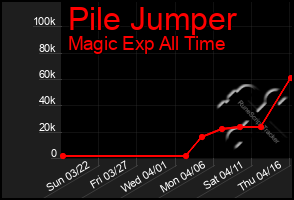 Total Graph of Pile Jumper