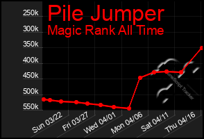 Total Graph of Pile Jumper