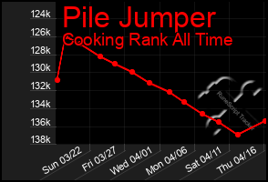 Total Graph of Pile Jumper