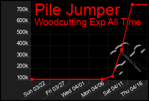 Total Graph of Pile Jumper